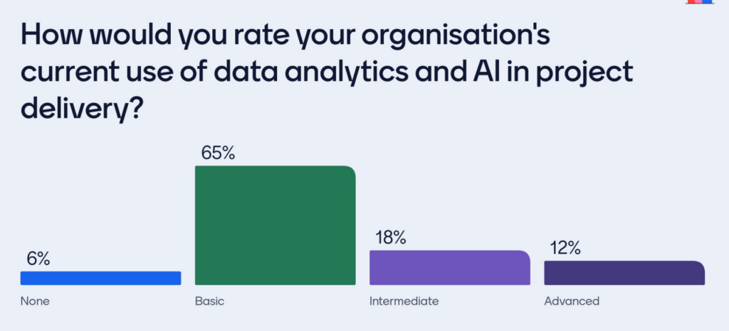 A graph showing webinar attendees organisations current use of data analytics and AI in project delivery
